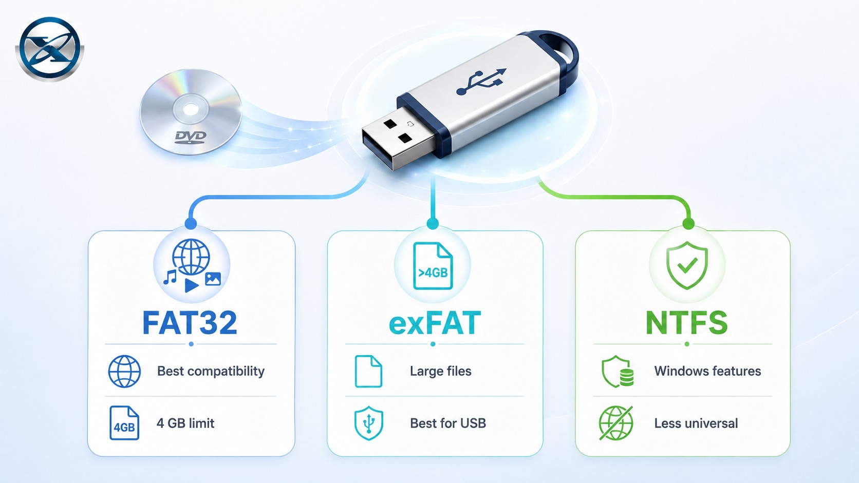 USB Drive: FAT32 vs exFAT vs NTFS