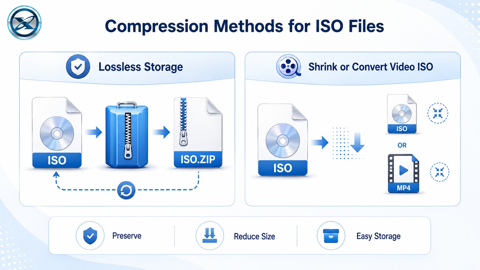 Compression Methods for ISO Files